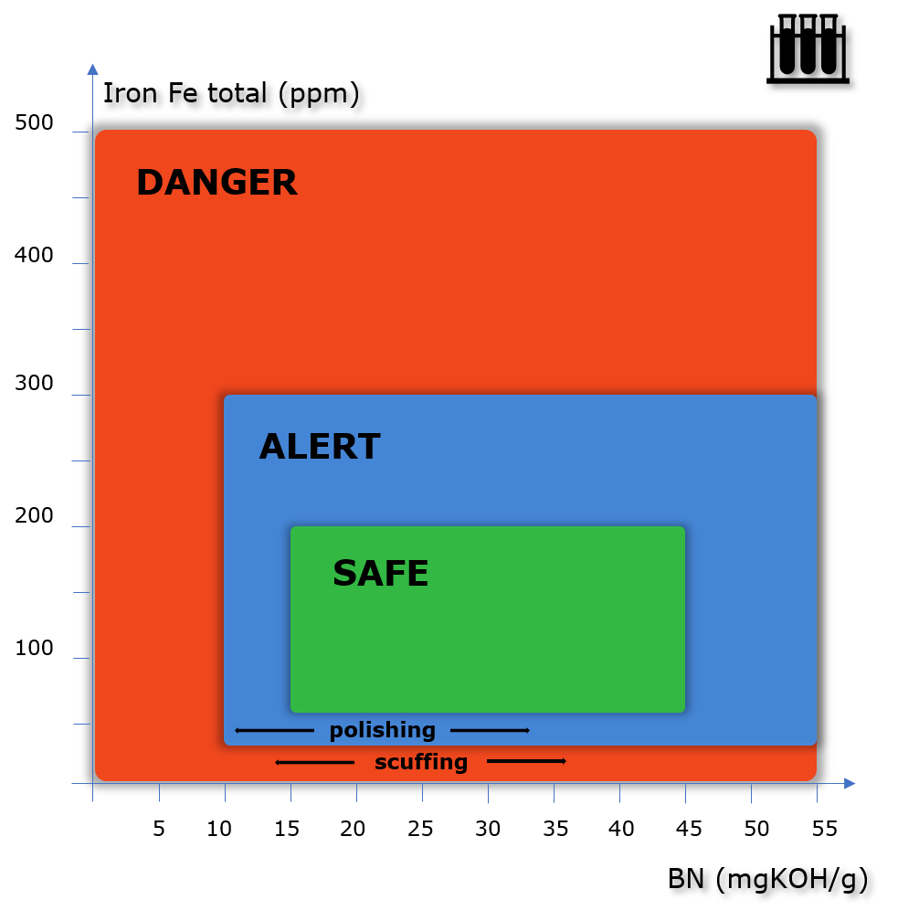 Tribomar, Scrape Down Analysis (SDA) / Scavenging Drain Oil Analysis