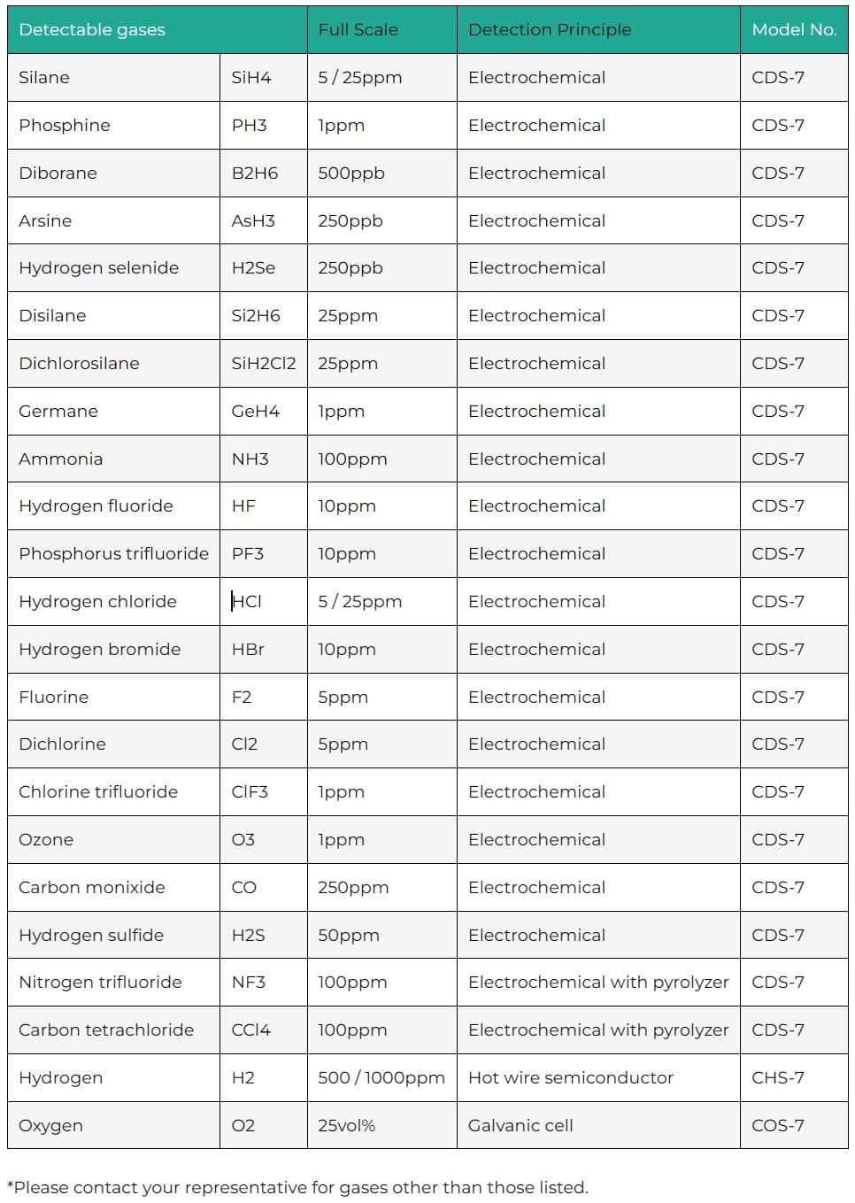 PS-8 List of Detectable Gases